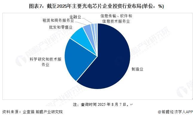 融资及兼并重组分析（附投融资事件、产业基金和兼并重组等）人生就是搏【投资视角】启示2025：中国光电芯片行业投(图3)