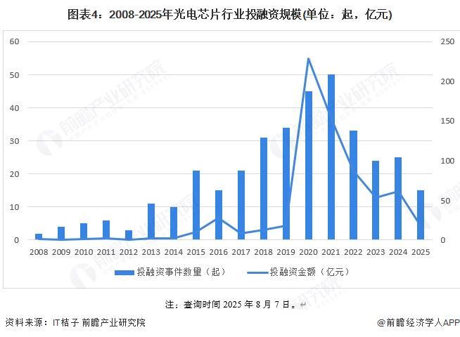 融资及兼并重组分析（附投融资事件、产业基金和兼并重组等）人生就是搏【投资视角】启示2025：中国光电芯片行业投(图5)